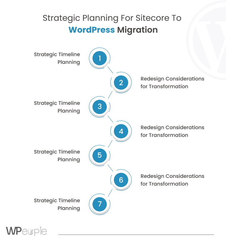 Strategic Planning for Sitecore to WordPress Migration