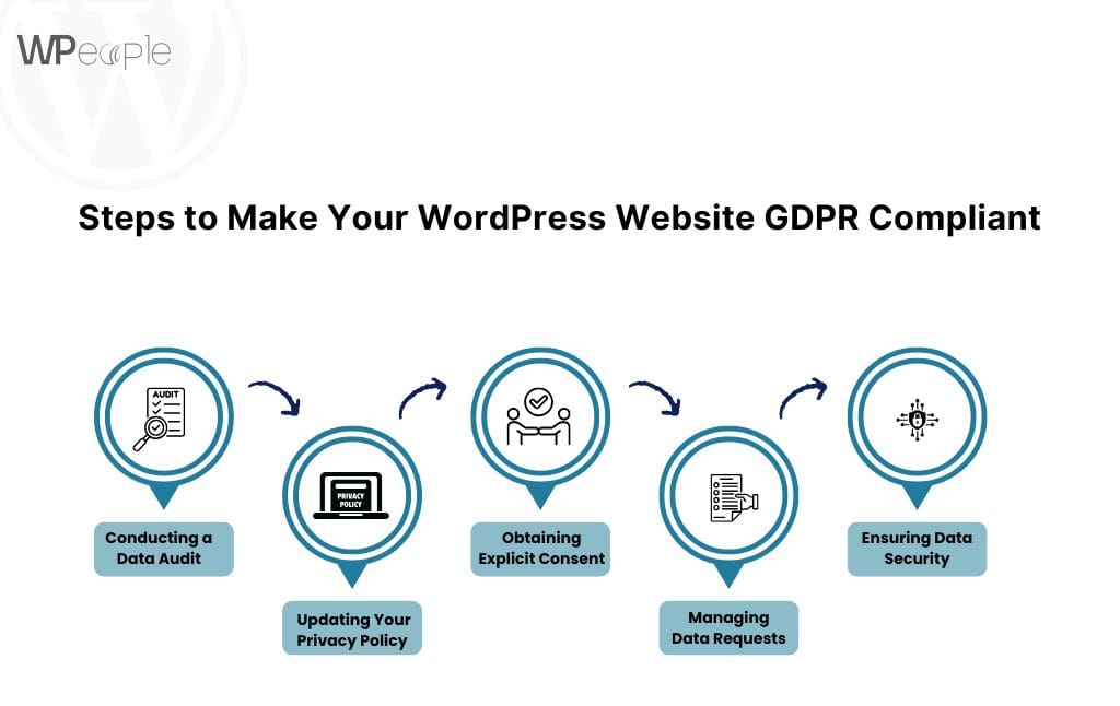 WordPress-GDPR-Compliant-steps