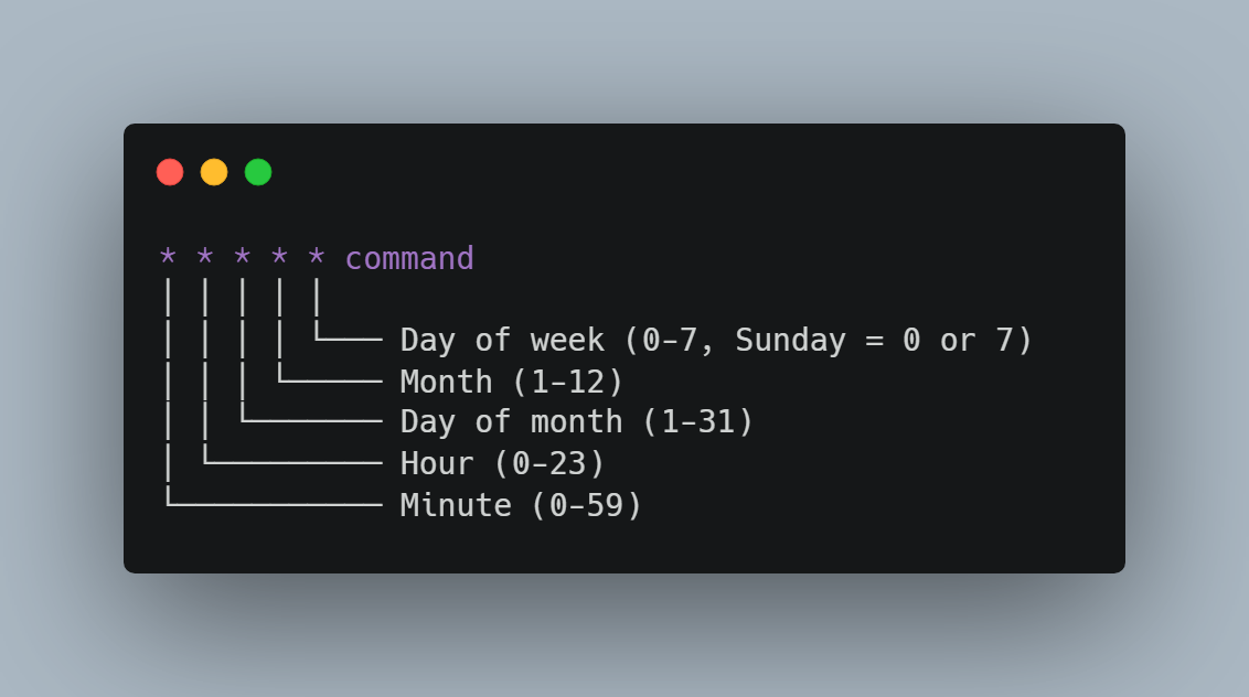 Understanding Cron Syntax: